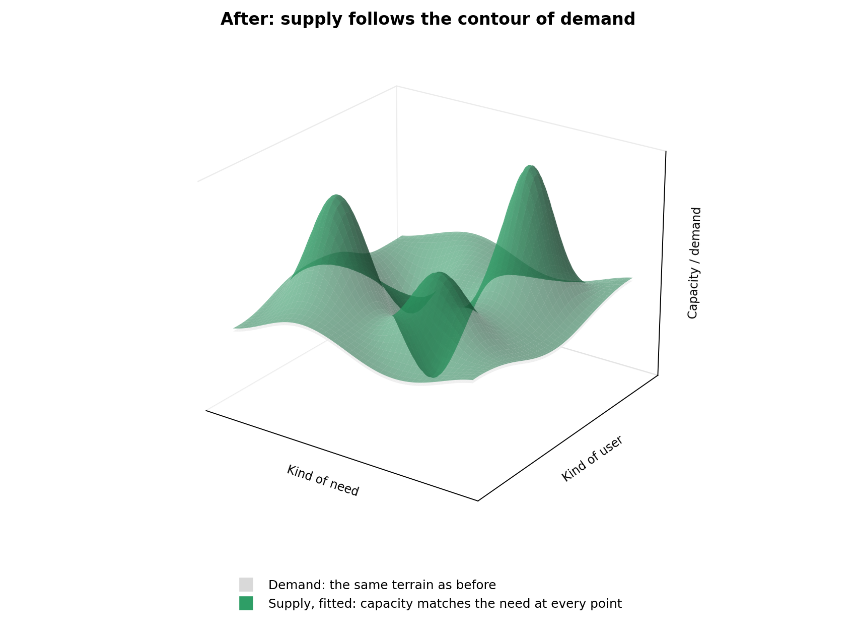 After: supply follows the contour of demand