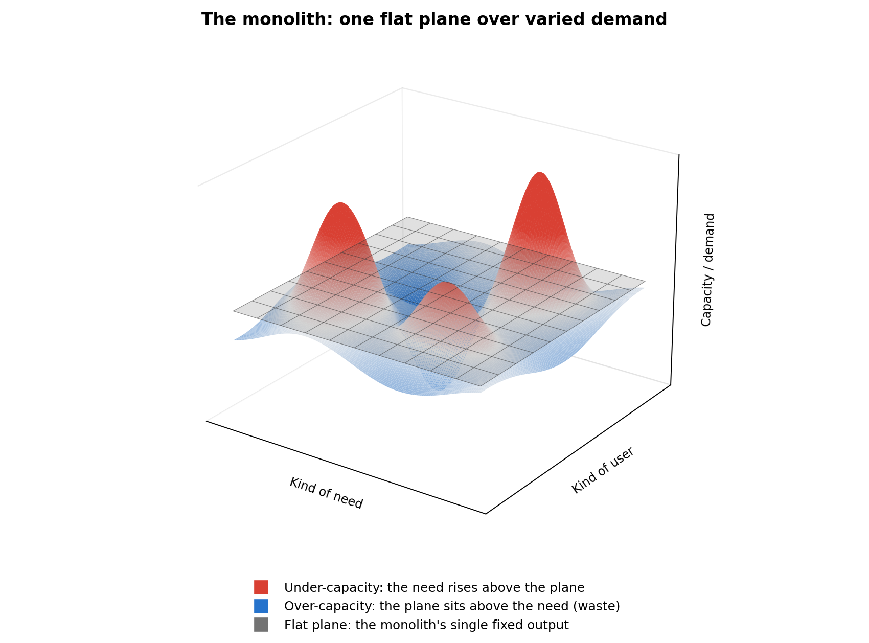 The monolith: one flat plane over varied demand